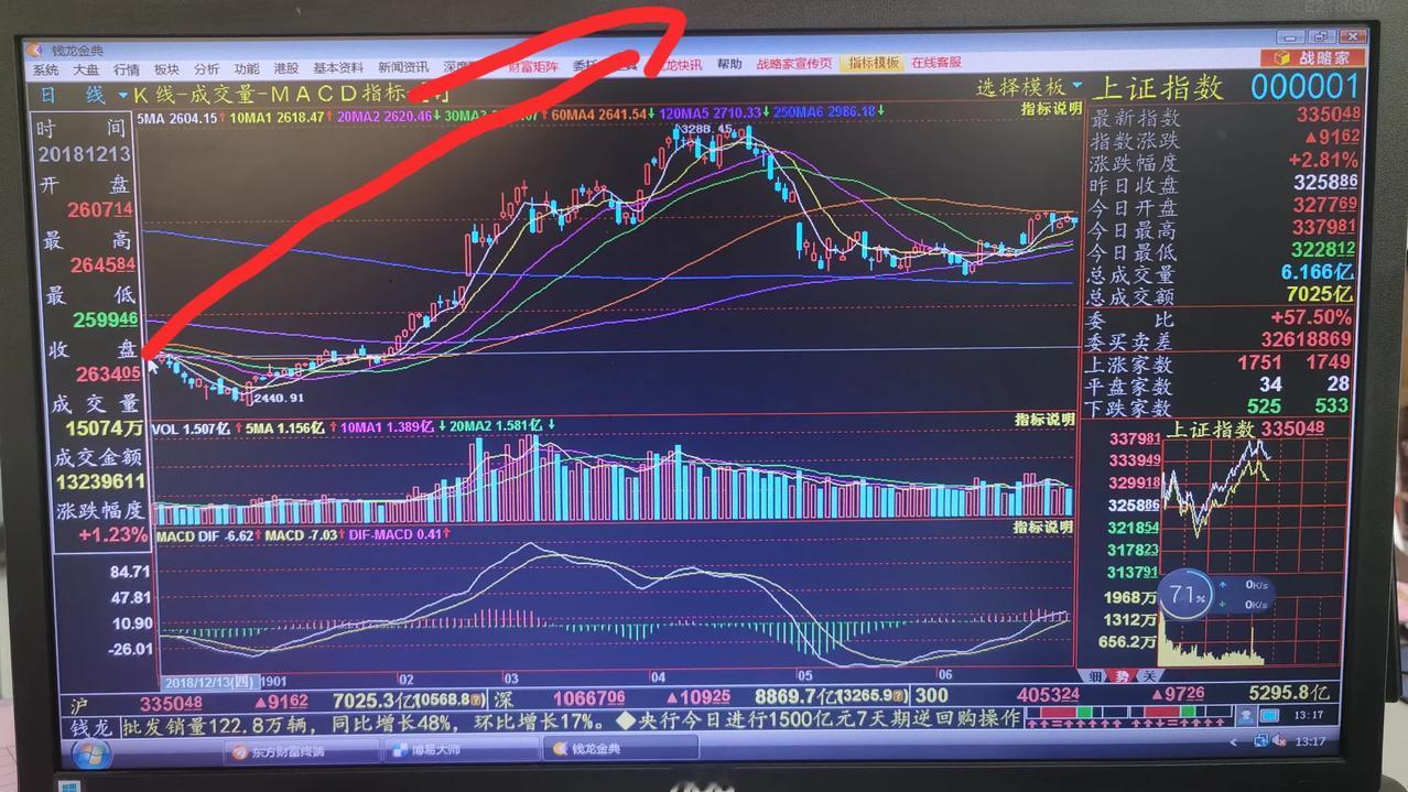 老手说股：（9）
大盘第一波上涨2689至3674，大概率是告一段落了。接下来会