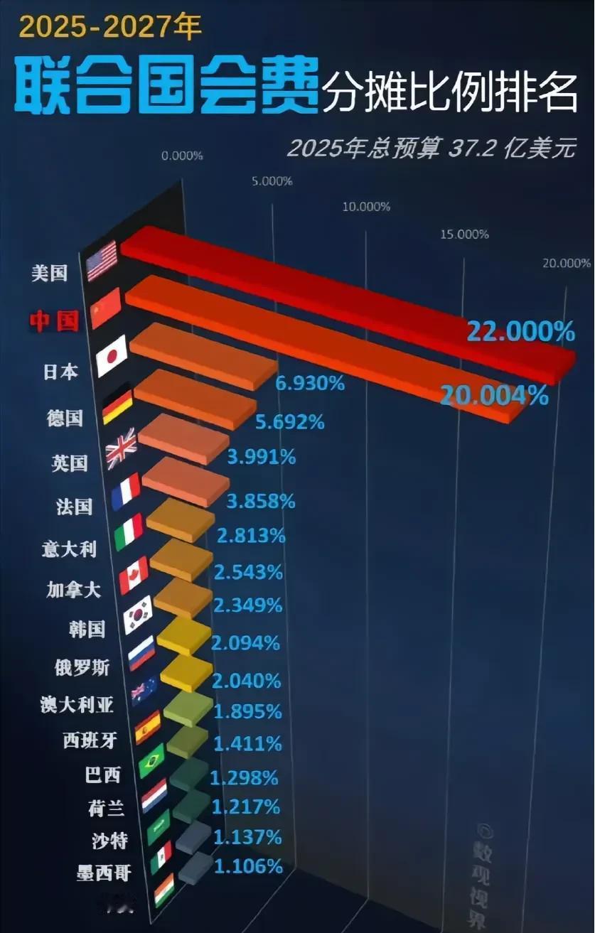 美国欠了联合国30个亿，却没有丧失投票权，而俄罗斯欠了两个多亿美元，深知欠费会丧