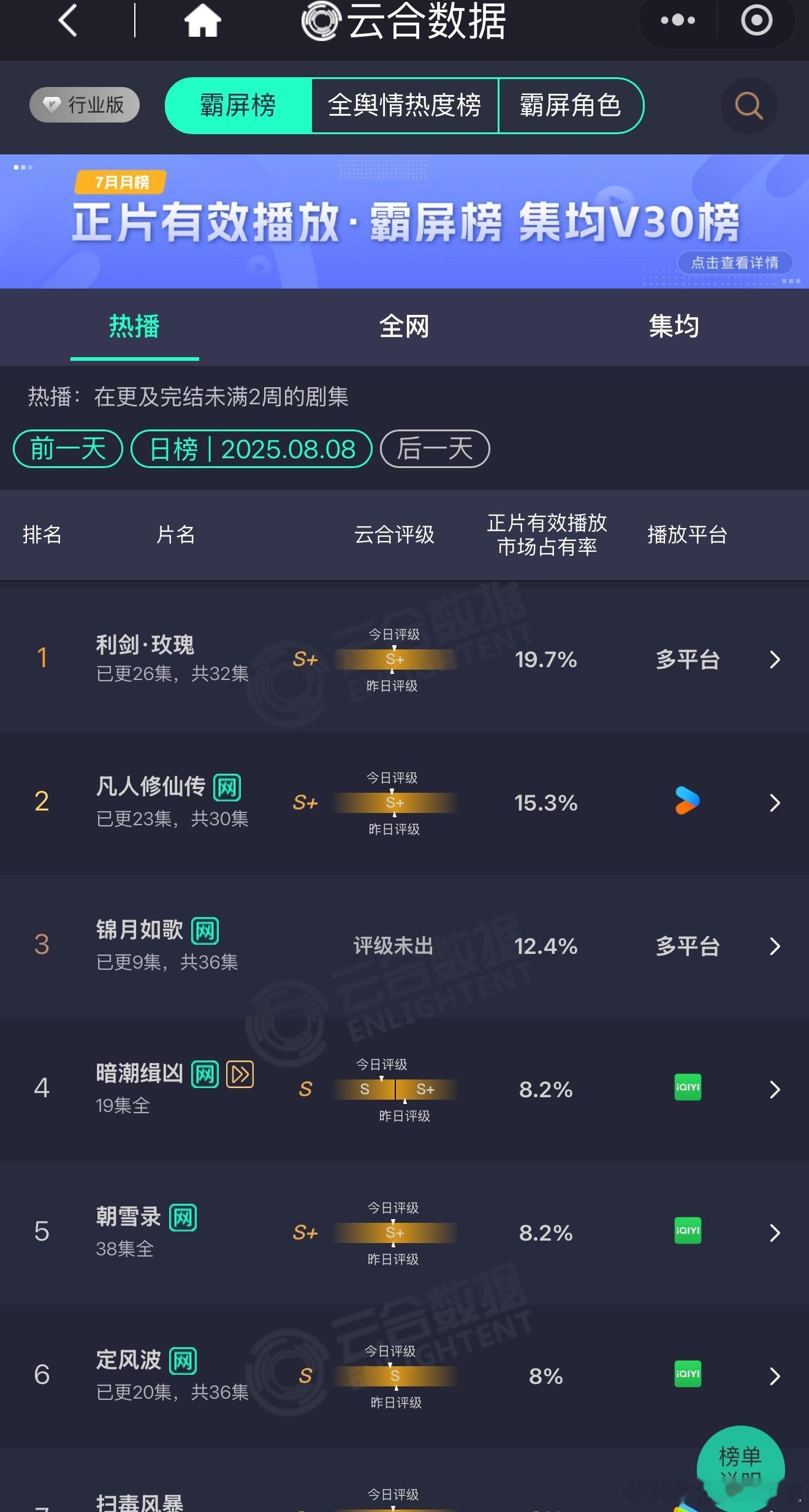 利剑玫瑰19.7%利剑玫瑰云合19.7% 昨日云合 利剑玫瑰还是第一☝️暑期黑马