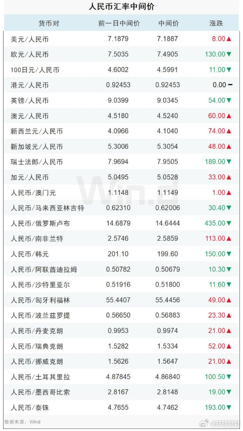 #今日汇率# 人民币对美元中间价报7.1887，调贬8个基点1月8日，人民币对美