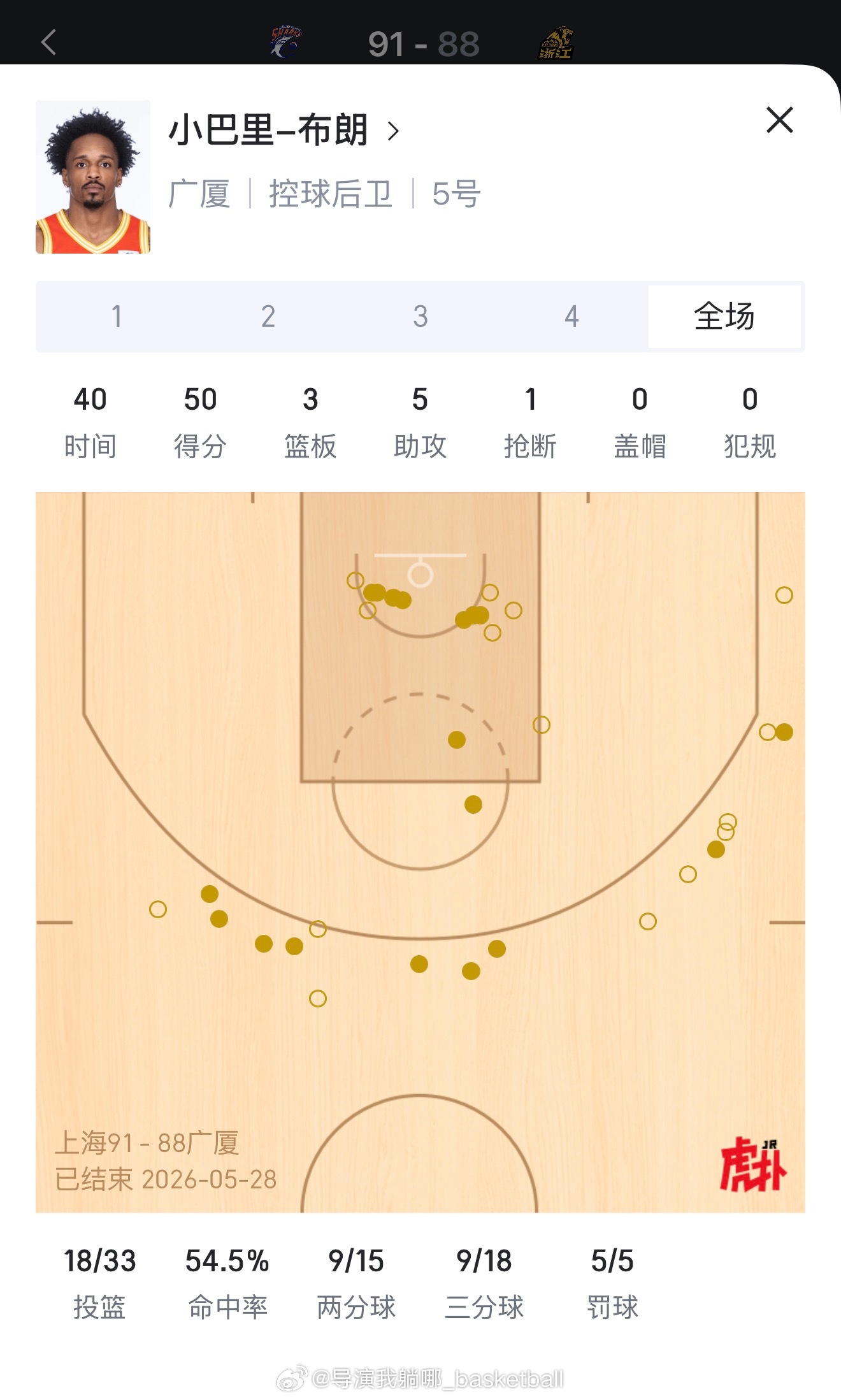 广厦输了巴里布朗没输，在张镇麟的高压防守下巴里布朗拿到了CBA生涯新高的50分，