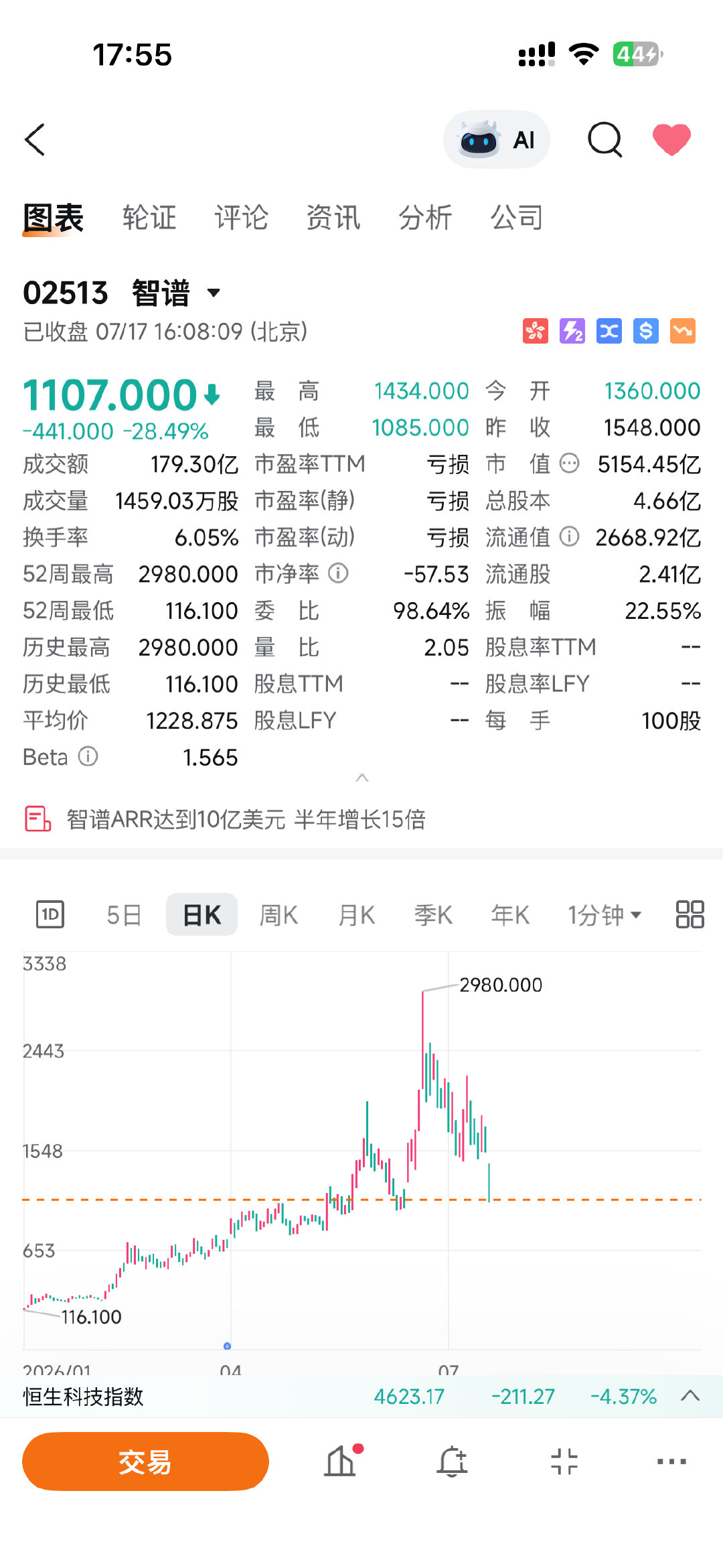 跌了63% 