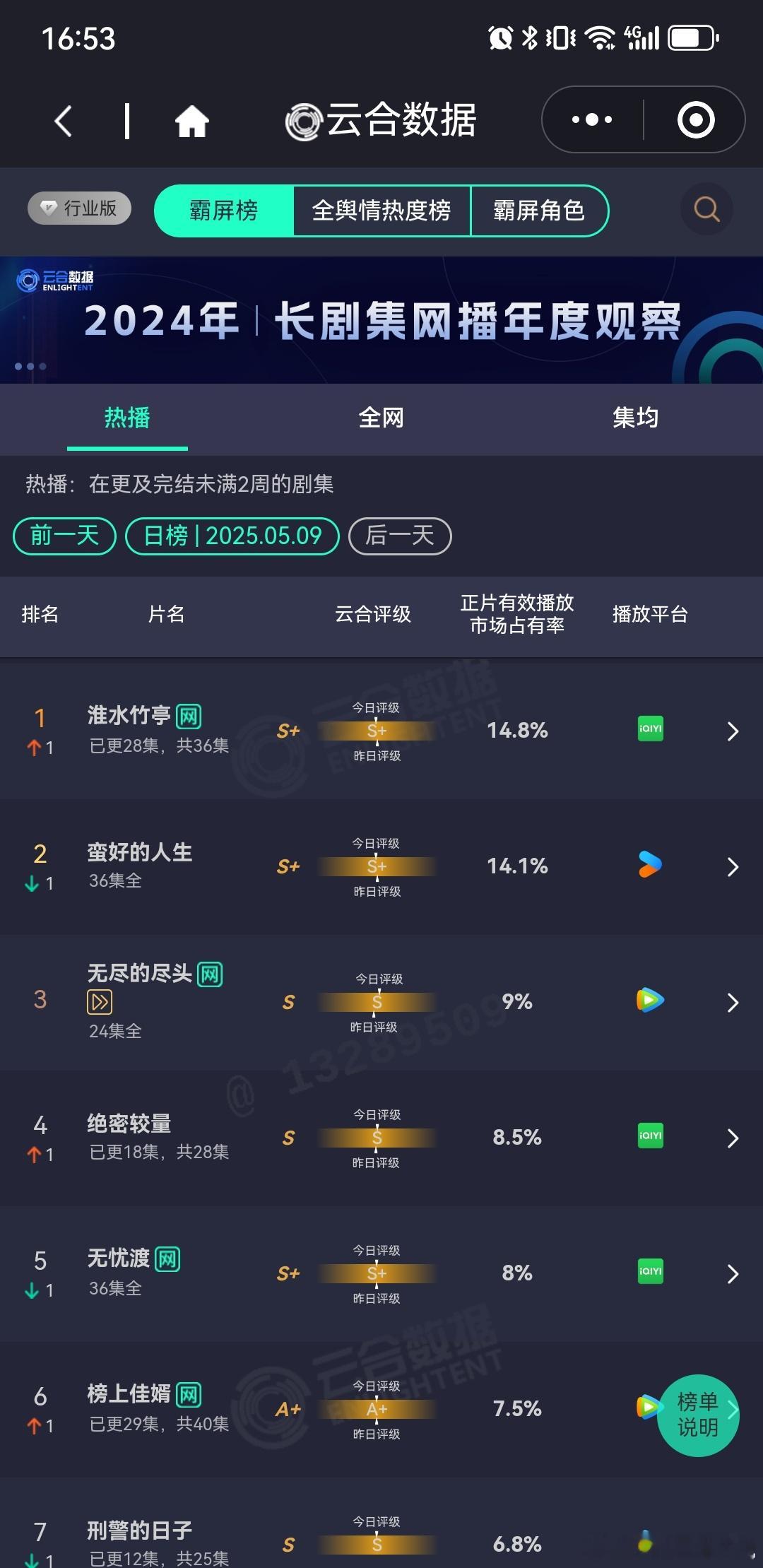 淮水竹亭终于登顶云🈴可惜市占率只有14.8%明天就超点了 ​​​