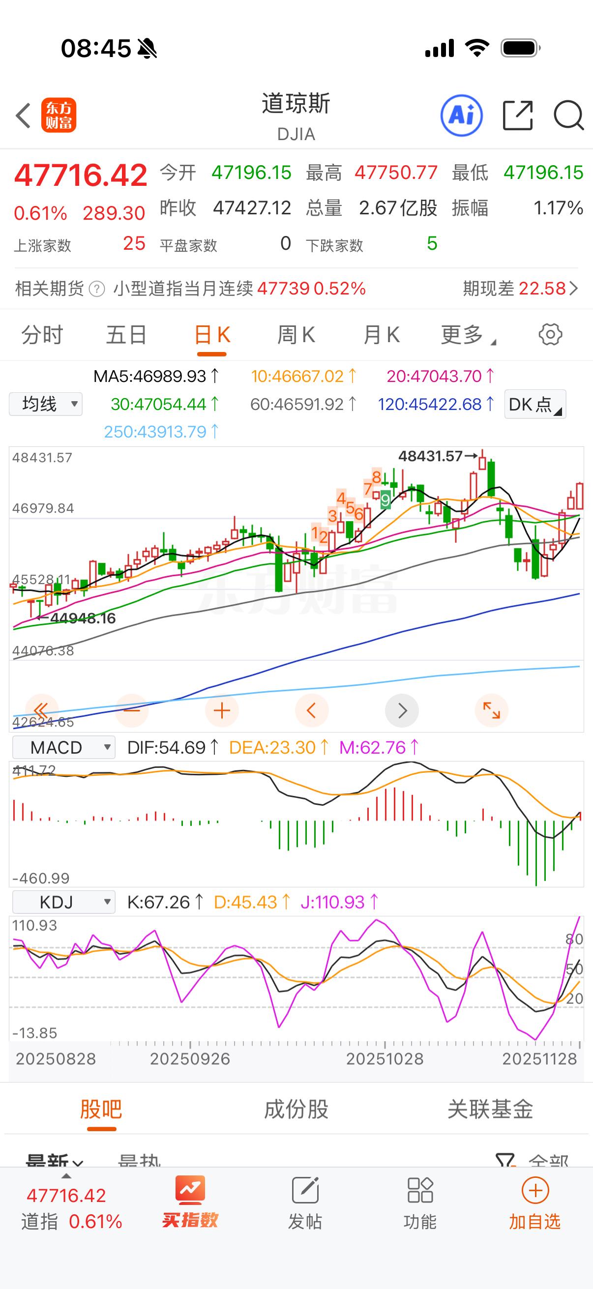 道琼斯金叉也叉上了！ 