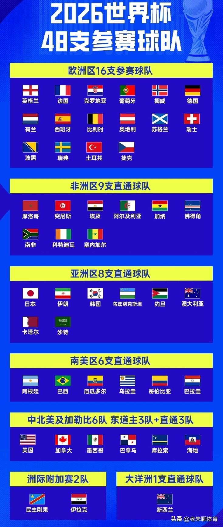 有多少人好奇佛得角的？
作为2026届世界杯新亮相的一支球队，很多人可能都是第一