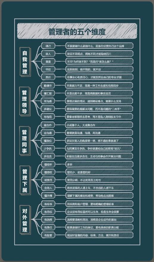 管理者的5个维度 
世华学院总裁首选学堂