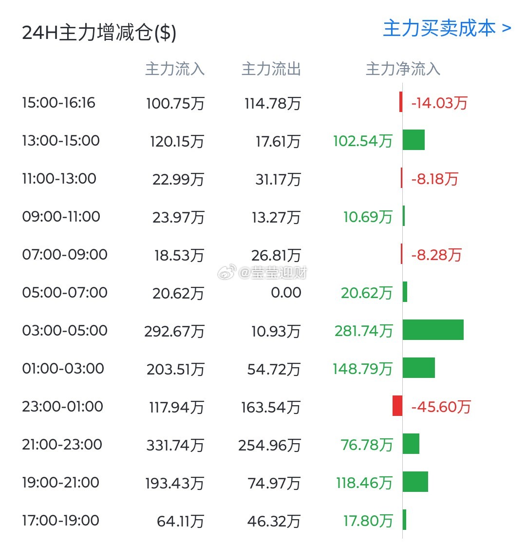 这主力資金流入和流出真是惨淡，以前动不动上亿，现在连500万美金都没有，这“抽血