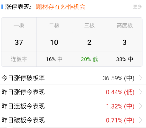盘面活跃度还是在投机题材这边。 ​​​