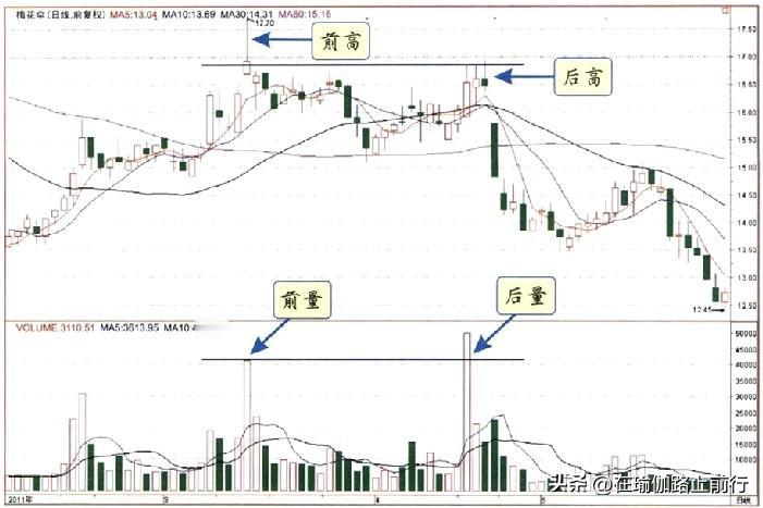 后高不及前高，后量超过前量
一、形态分析
股价在高位形成的后一个高点低于前一个高
