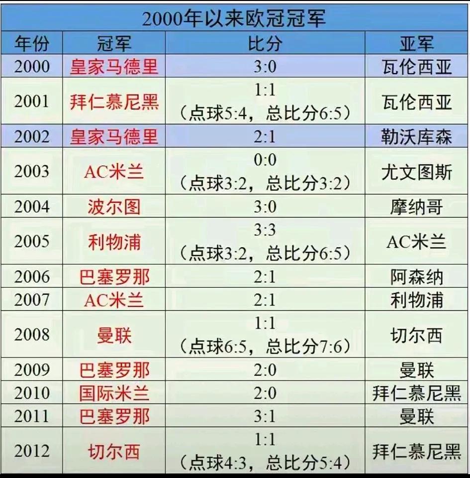 2000年以来的欧冠冠军，充满了各种玄学，欧足联为此赚的盆满钵满。

最大的赢家