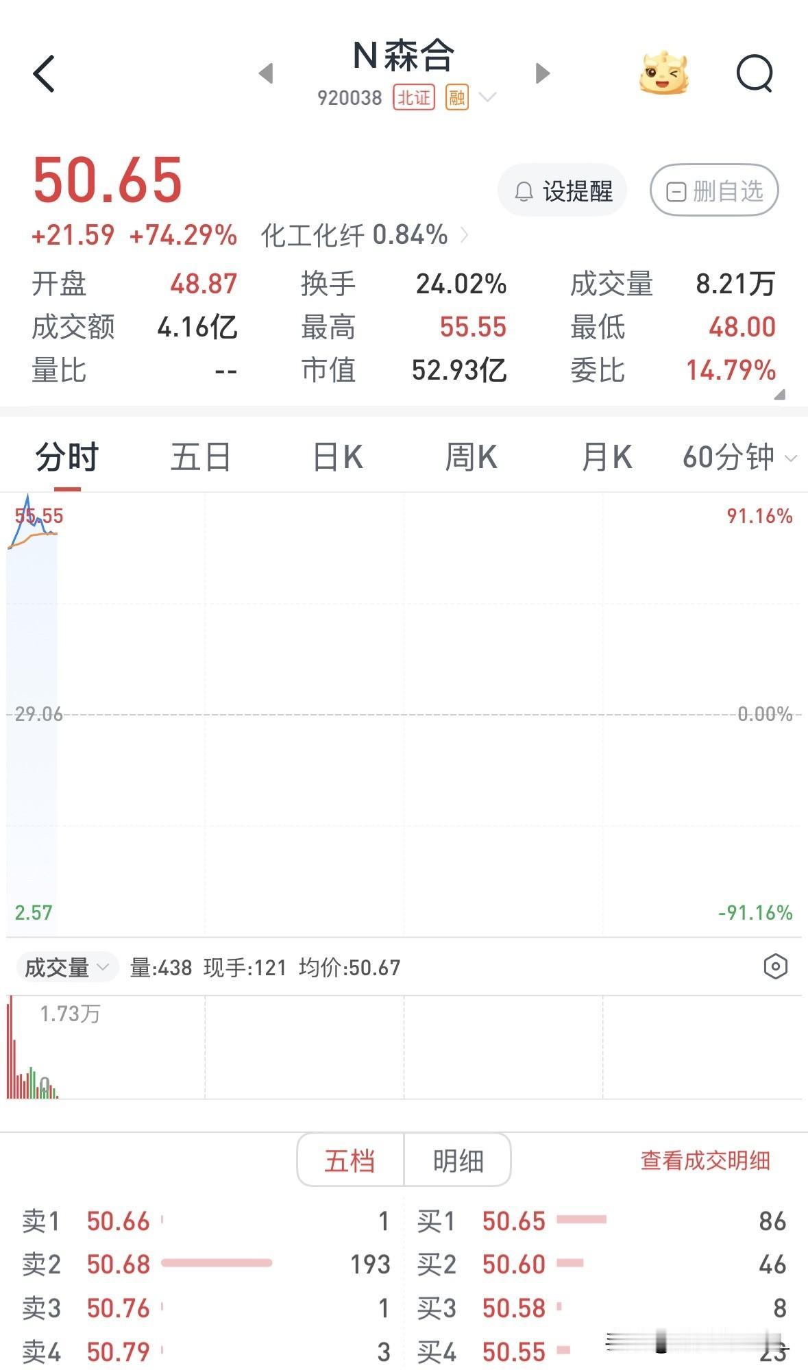 【早评】森合高科开盘符合预期，本人所持股已全部卖出

森合高科今日上市。森合高科