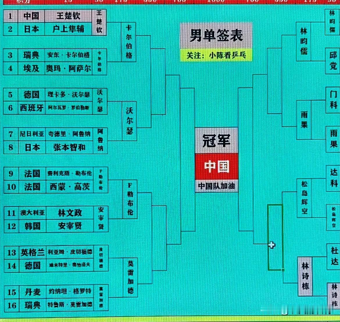 德国法兰克福冠军赛男单八强全部产生
瑞典卡尔伯格对阵德国沃尔瑟
法国费利克斯·勒