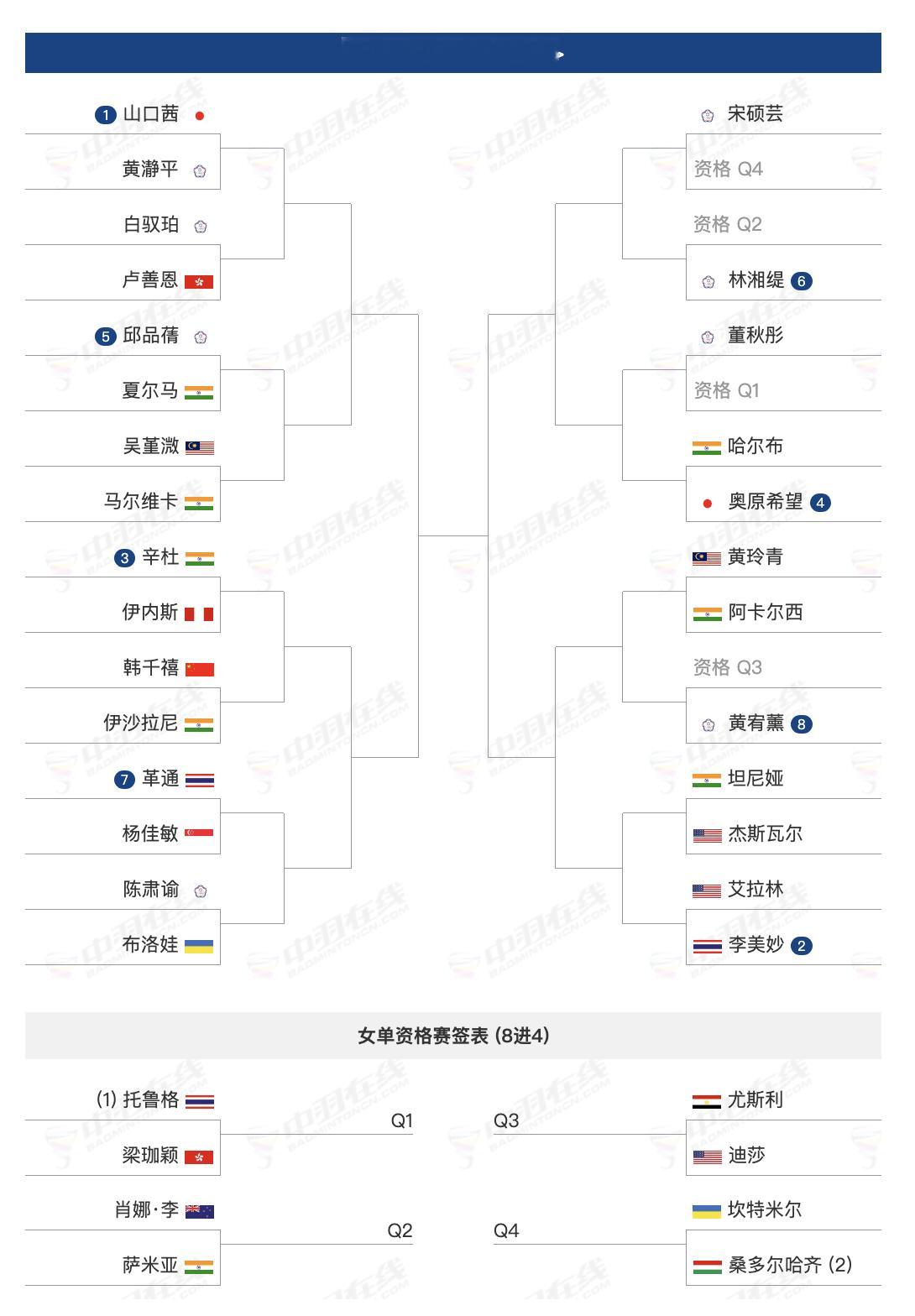 2026年澳大利亚羽毛球公开赛，6月9日-6月14日，超级500赛，国羽首轮签表