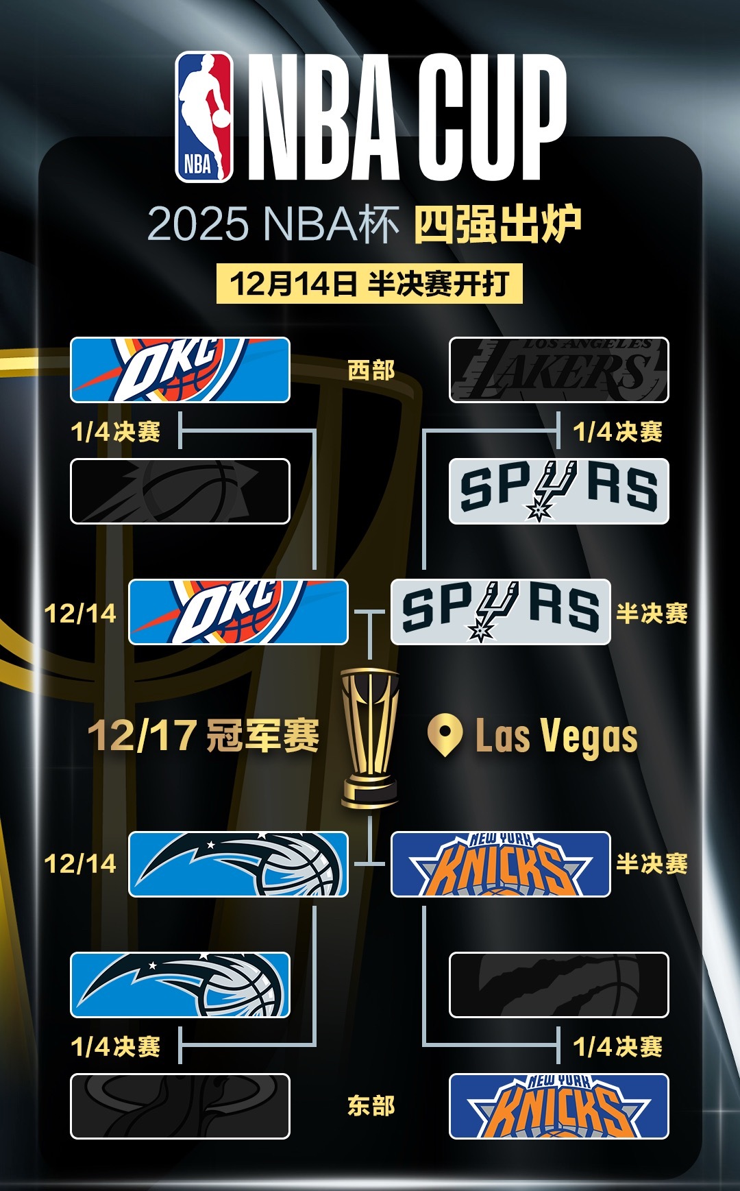 NBA杯四强对阵马刺淘汰湖人 NBA杯半决赛对阵：雷霆vs马刺，魔术vs尼克斯。