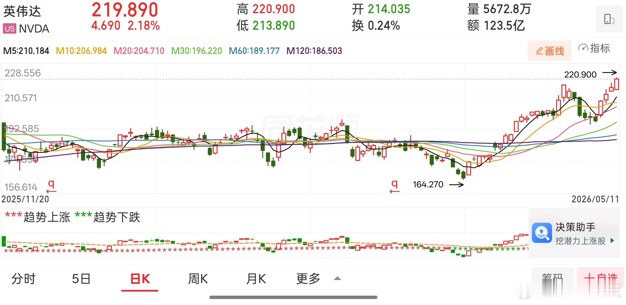 英伟达股价上涨超2%，报219.490美元/股，刷新记录新高，总市值报5.34万