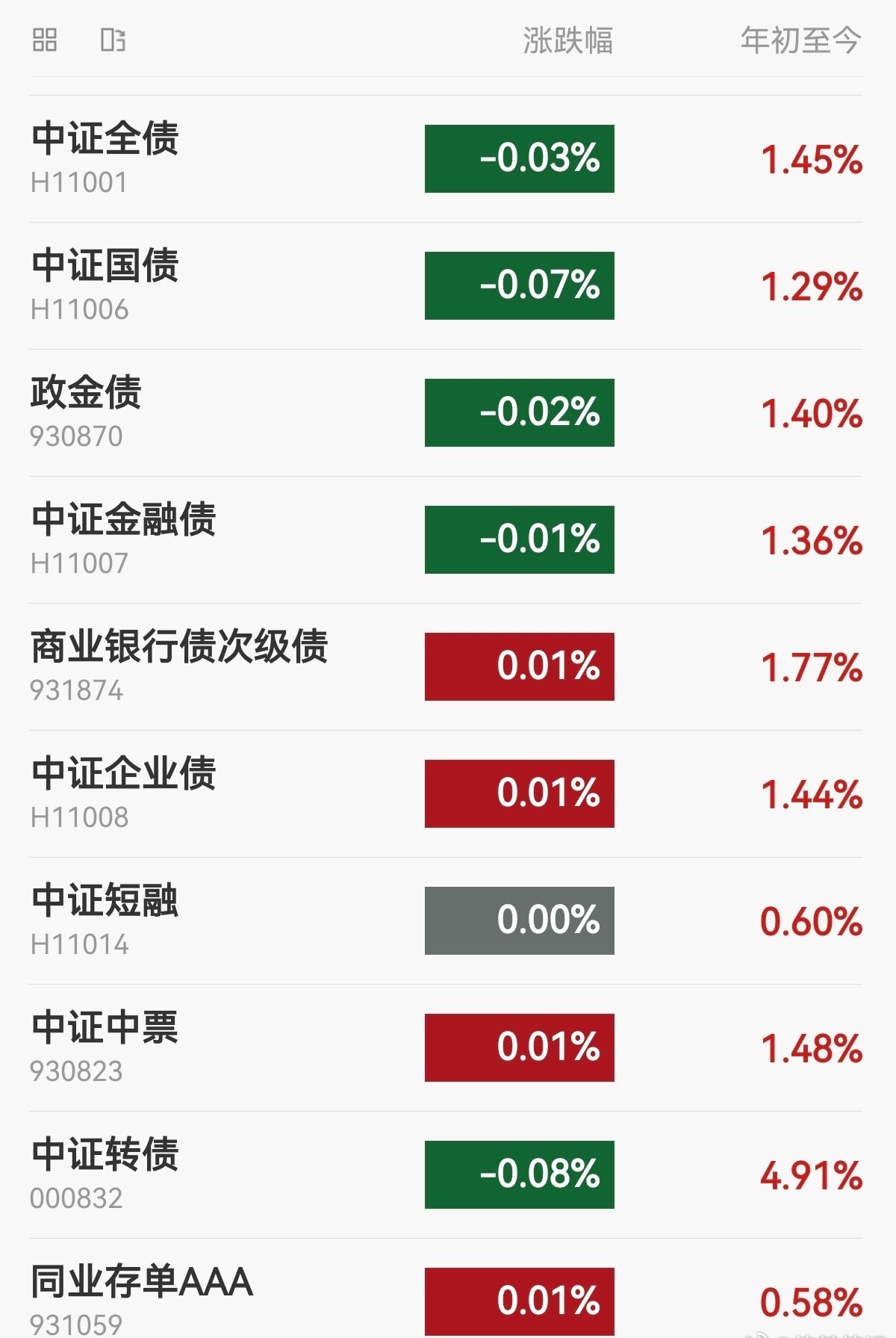 【今日债市】20260430，中证全债指数下跌0.03%，10年国债收益率1.7