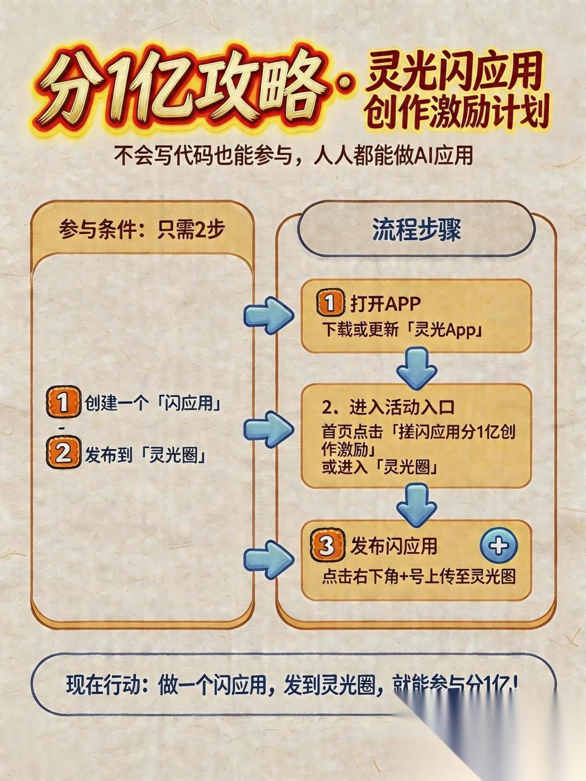 灵光砸下1亿元“创作者激励计划”！
AI应用的最后一块拼图，被补上了蚂蚁灵光启动