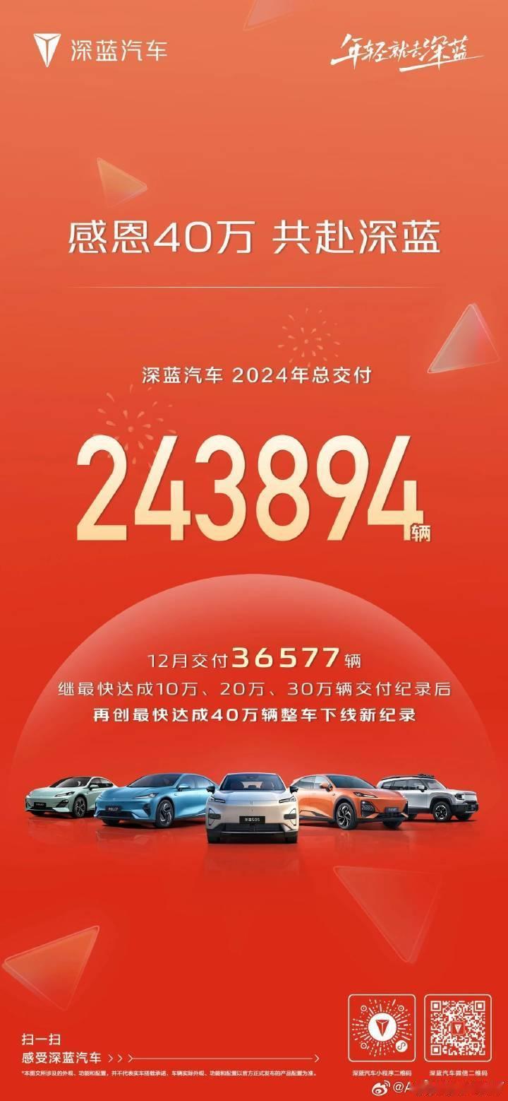 长安深蓝12月交付36577台，2024年累计交付超过24万。也是闷声发财啊[赞