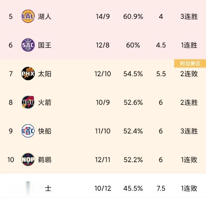 这四支流量大队本月余下赛程对手一览

[烟花]湖人14胜9负，排名第5
独行侠、