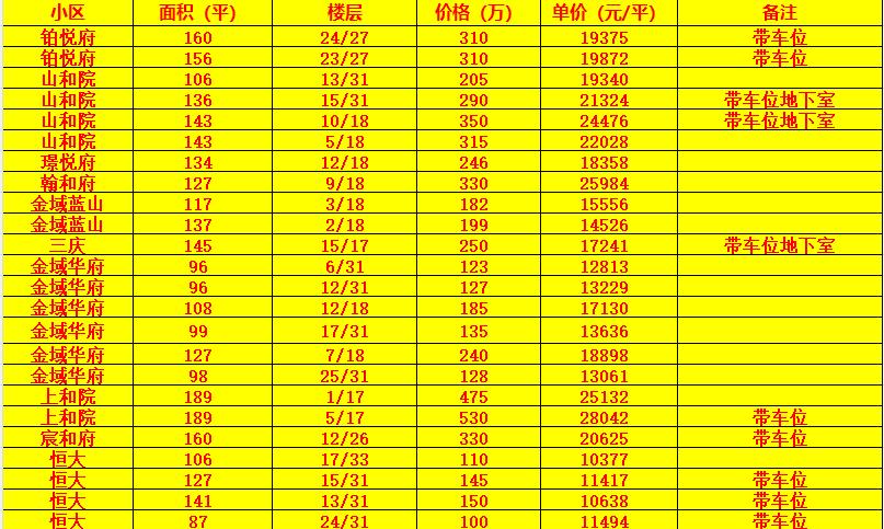 本周长岭山片区优质房源！是优质房源，不是挂牌价，是接近成交的底价，当然看好了都可
