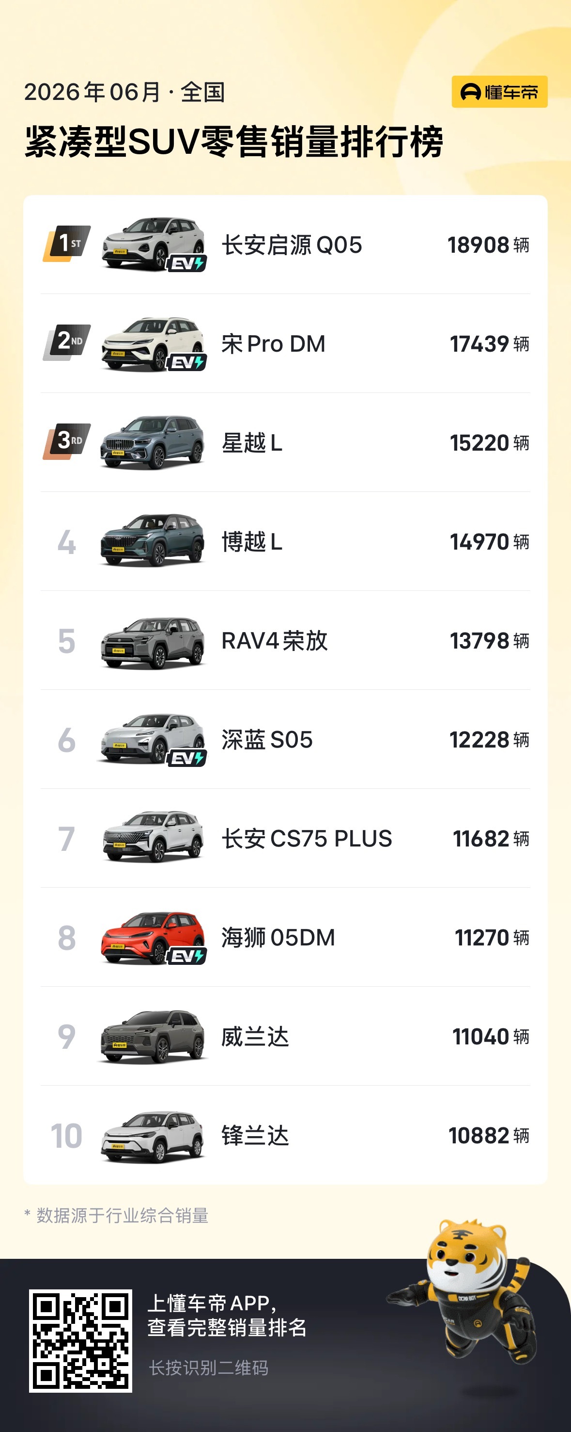 长安启源全新Q05蝉联紧凑型SUV销量冠军长安启源A06中大型新能源轿车销量TO