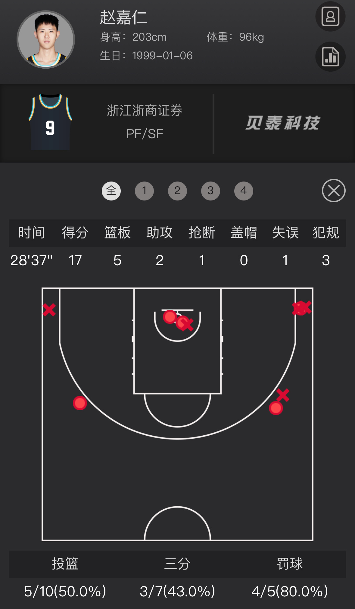 本场之前，朱俊龙本赛季单场最高12分，今天末节14分！全场23分近3年个人常规赛