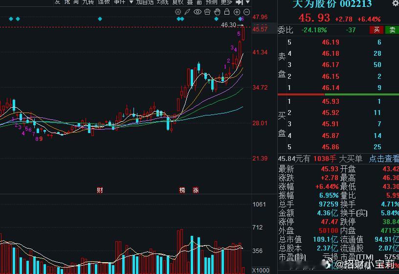 大为股份24个点差价，走势很不错，继续突破了，下方往上放到43附近！ 