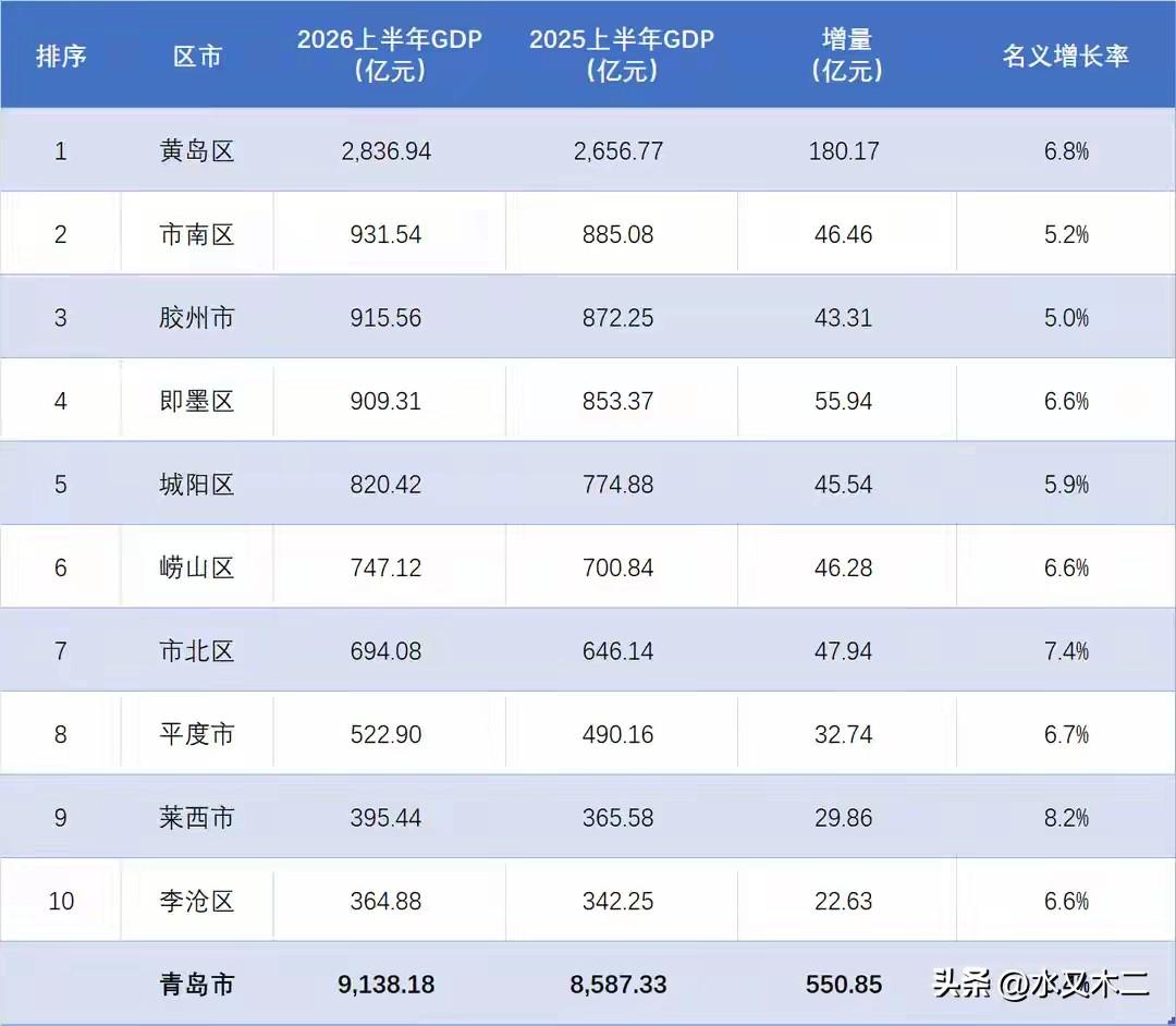 青岛市是山东经济第一城，上半年GDP总值达到了9138.18亿元，有望成为省内第