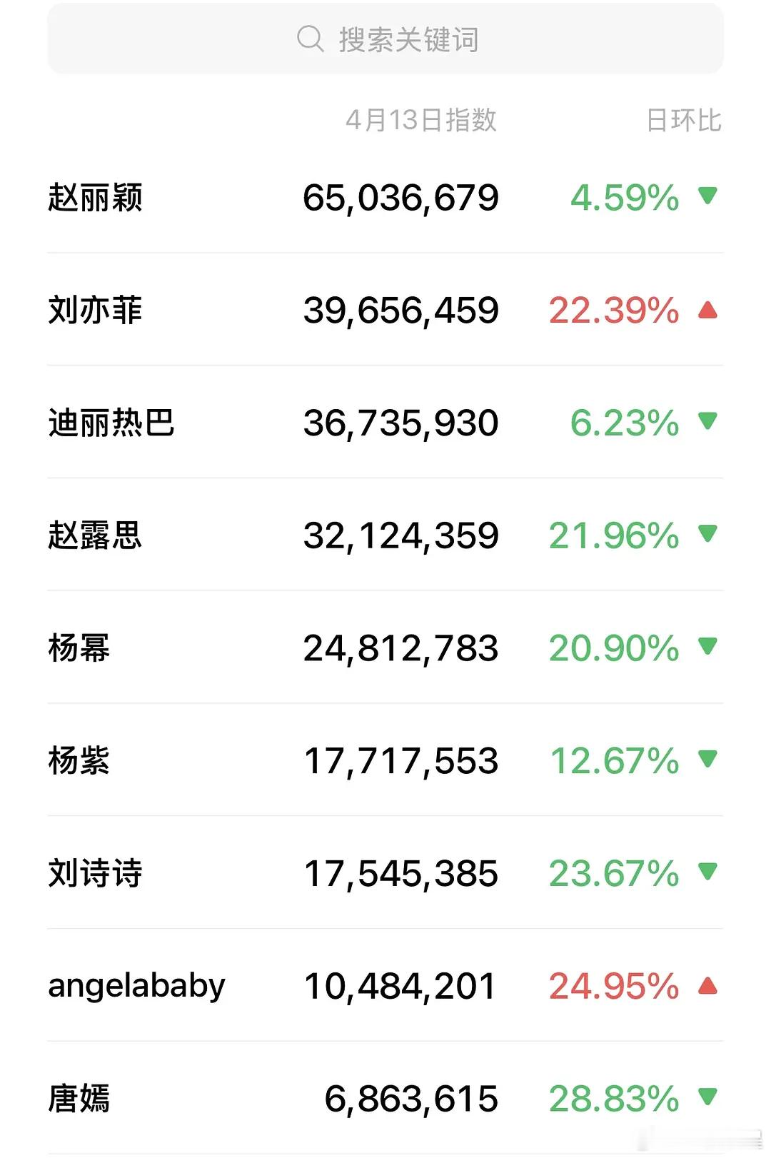 流量💐昨日微指，赵丽颖登顶，赵丽颖还是很牛逼的， 剧时不时火一下，人不出来剧也