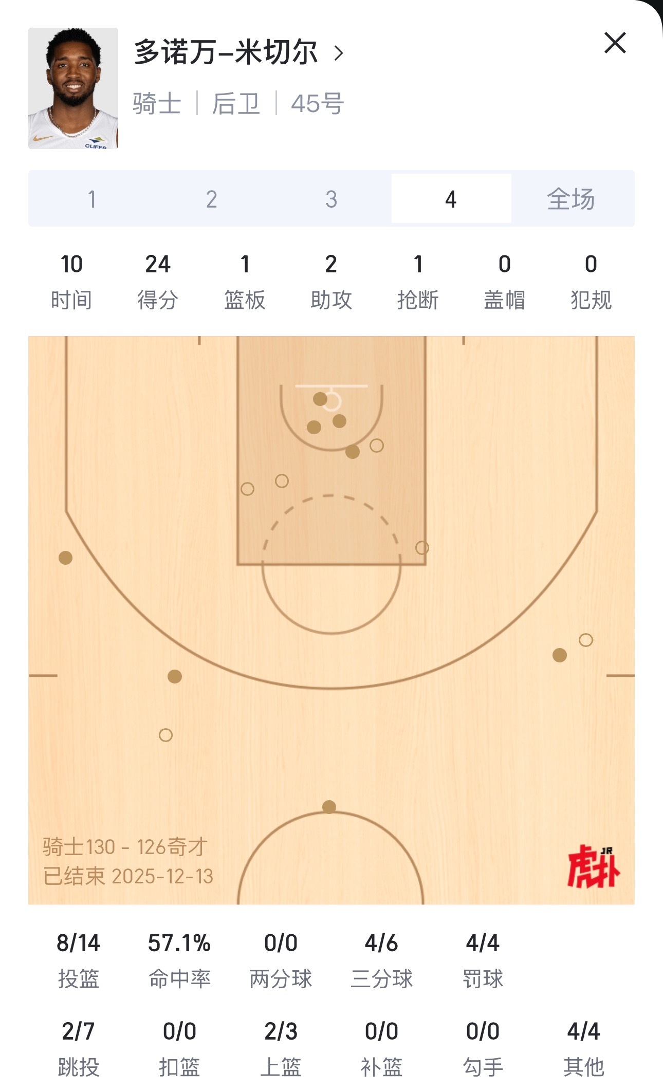 加兰三分不中，奇才三分命中。加兰三分不中，奇才三分命中。加兰三分不中，奇才三分不