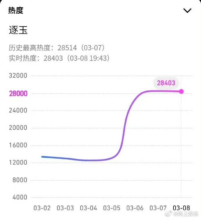 逐玉初期进场 逐玉初期进场，热度和数据已经很顶了，逐玉刺客经纪人派来的吧，咱就说