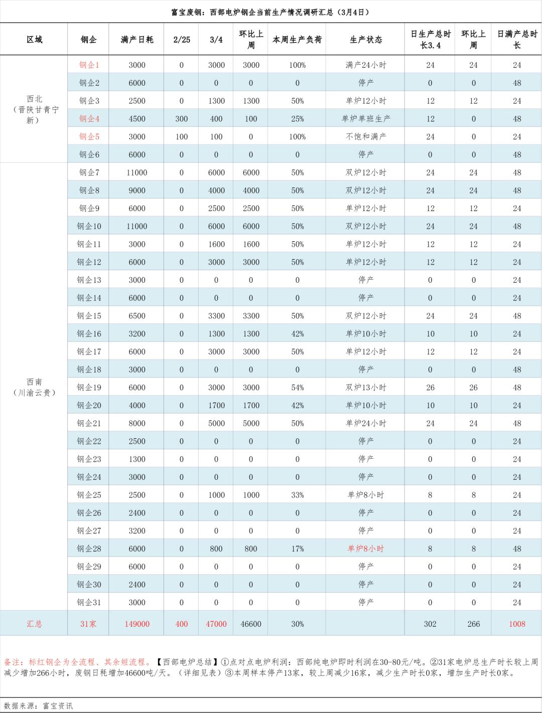 西部复产最猛，京津冀日产超13小时！104家电炉钢厂本周增产295%

春节后的