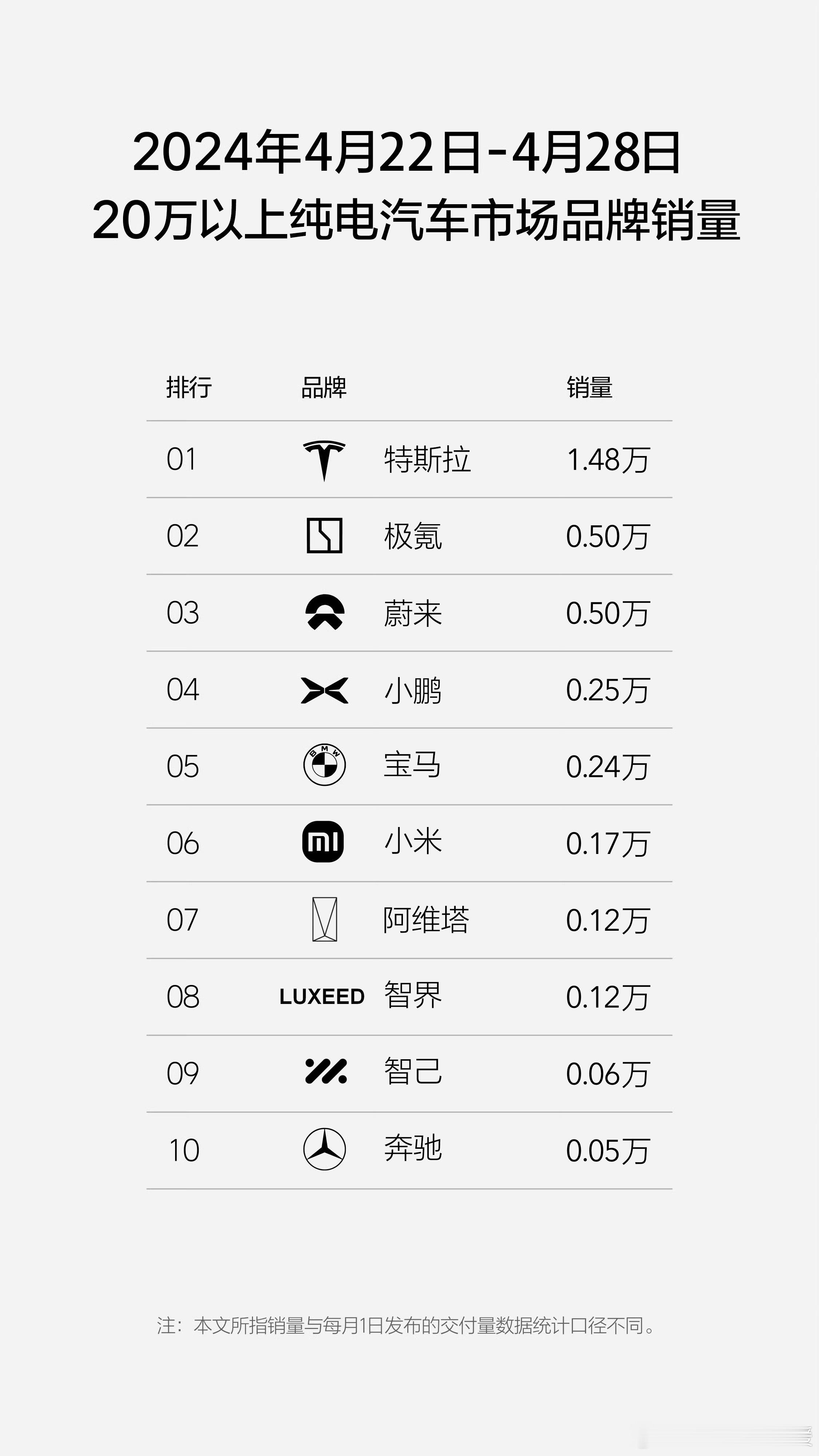 极氪可以啊，全新的001确实强的可怕，4.22—4.28，20W以上销量第一的中
