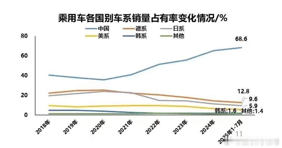 日系车彻底走向没落！日系车在华市场份额首次跌破10%，日系车在2021年市场份额