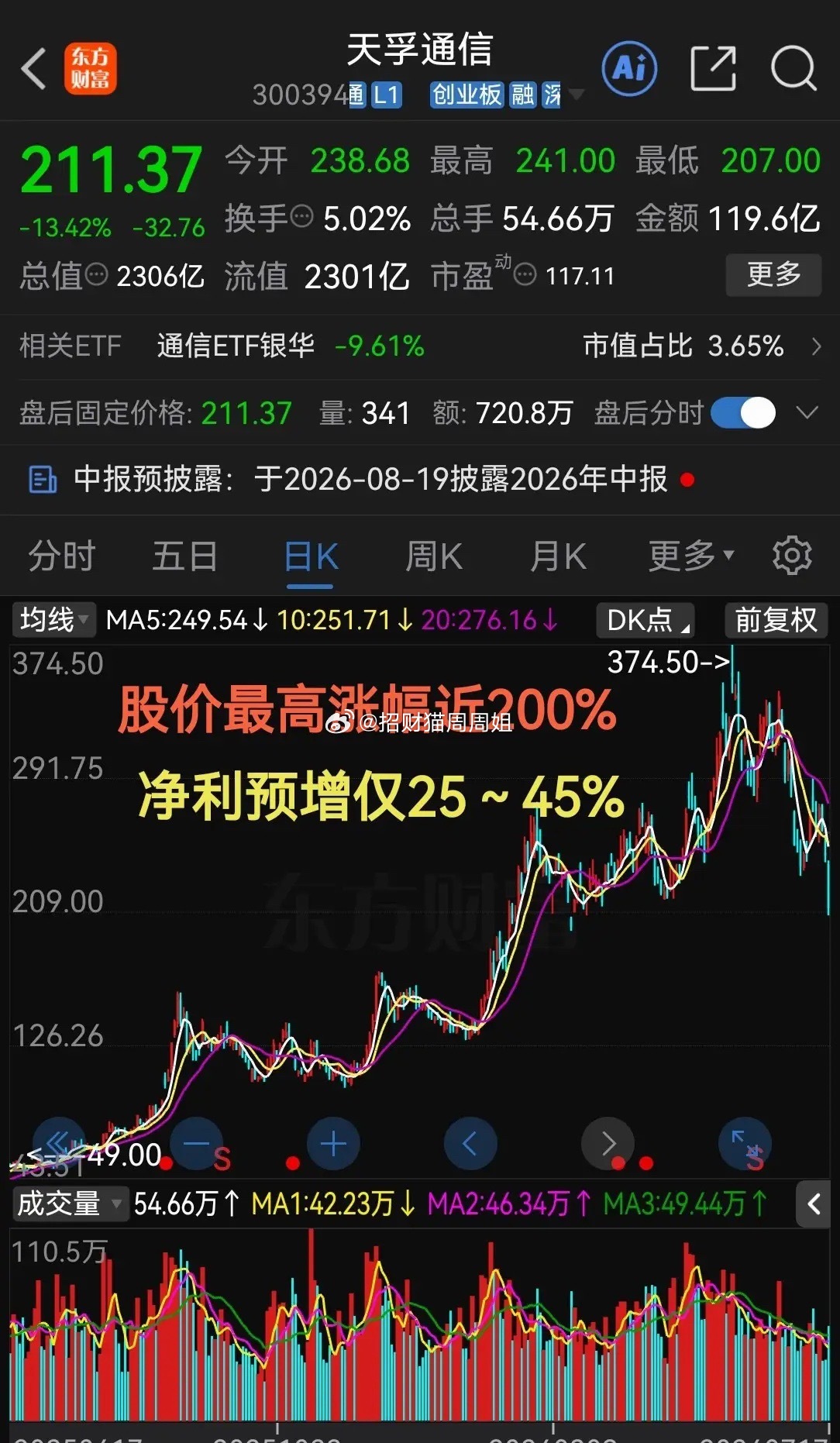 真的傻眼了啊！光模块龙头就这业绩？天孚通信半年报预增25～45%可是股价今年最高