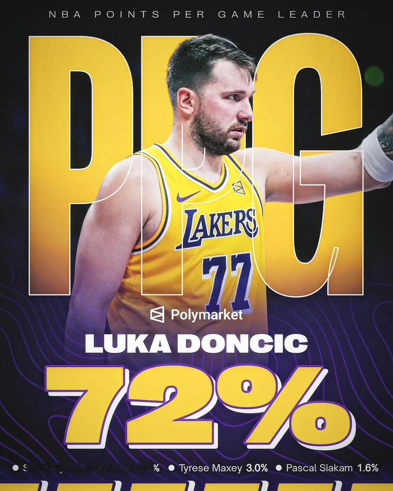 据相关网站预测，东契奇获得本赛季常规赛得分王的概率高达72%，远远领先于包括亚历