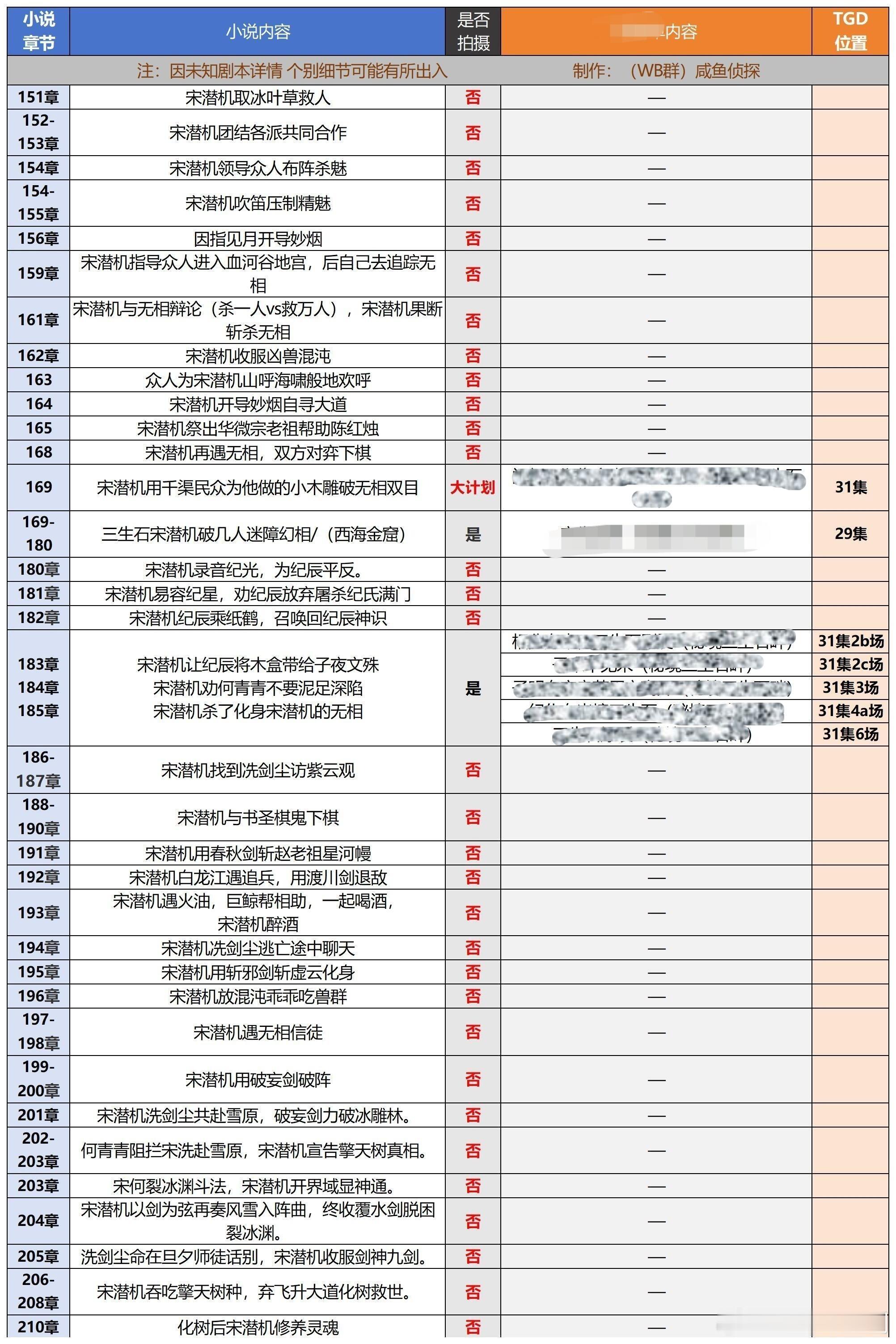 《咸鱼飞升》开创了男主跟着配角才能拍的先河，王鹤棣饰演的宋潜机男主个人戏为零诶 