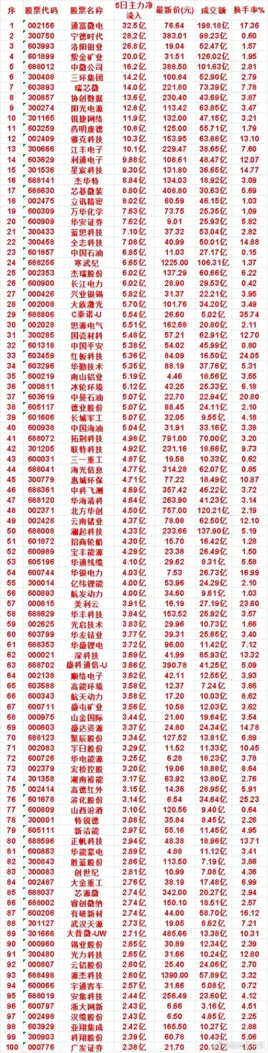 悄悄吸筹！主力5日重金布局100只个股，重点赛道浮出水面      市场震荡调整