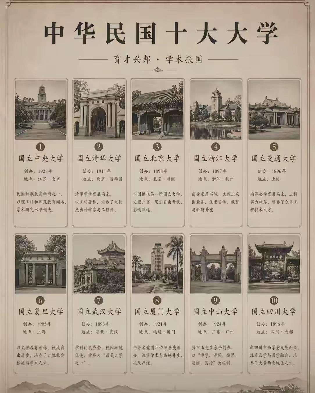 不得不说，这些大学绝大多数目前依然是中国的头部学校，但是你感觉这10所大学中，哪