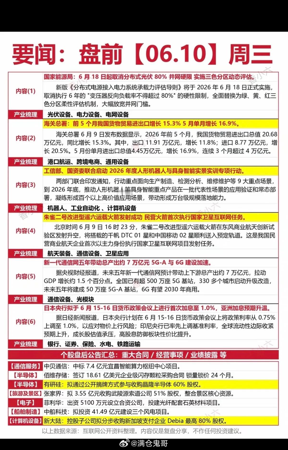 6.10周三  财经热点新闻参考！1.光伏、电力电网2.港口航运、跨境电商3.机