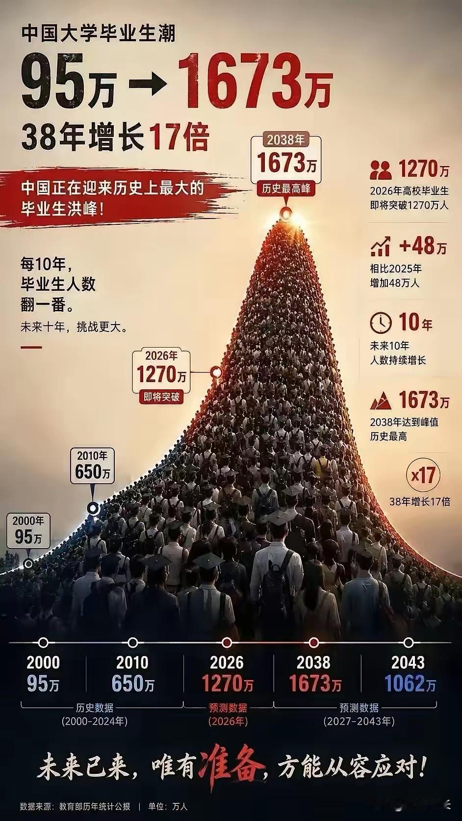 各位，不要对今天的大学毕业生抱太大的希望，能找到一个养活自己的职业就已经很不容易