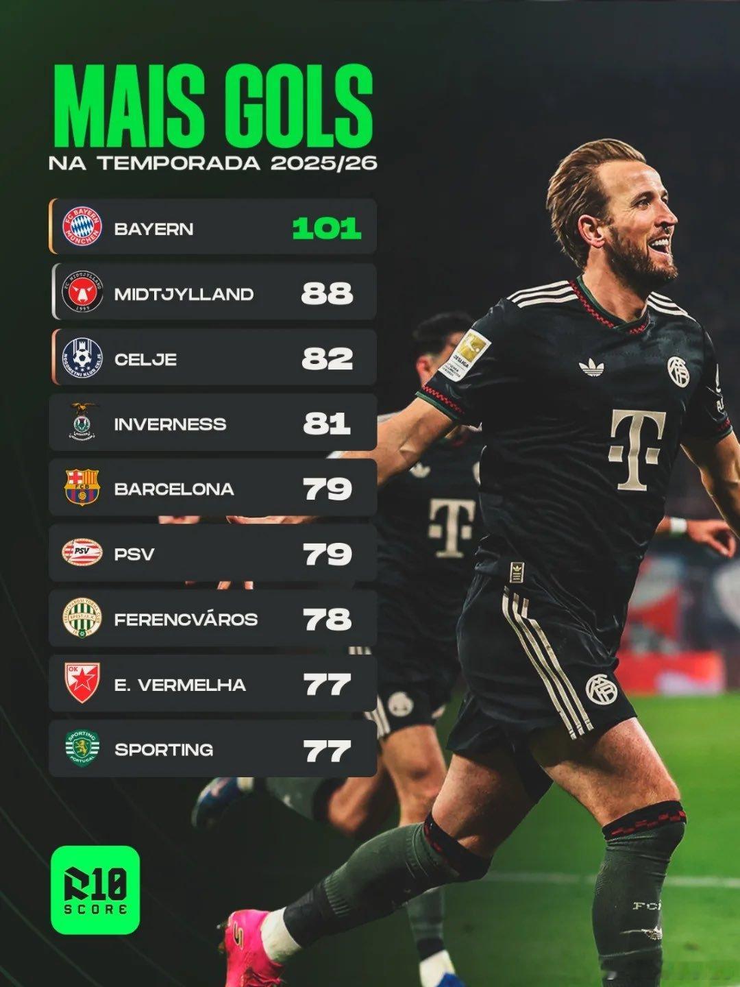 🔝拜仁慕尼黑是本賽季歐洲唯一一支，在所有比賽中進球達到100個以上的球隊🔥?