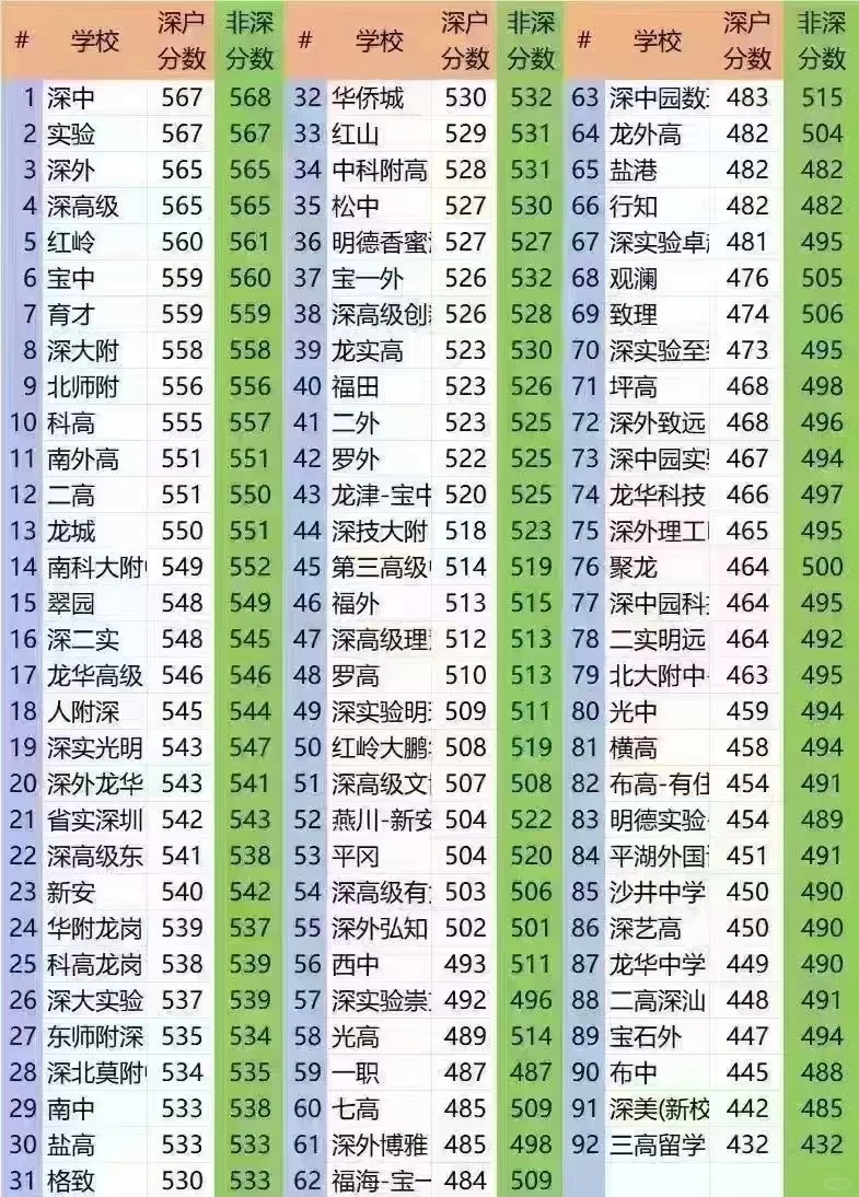 2024年深圳中考录取分数线