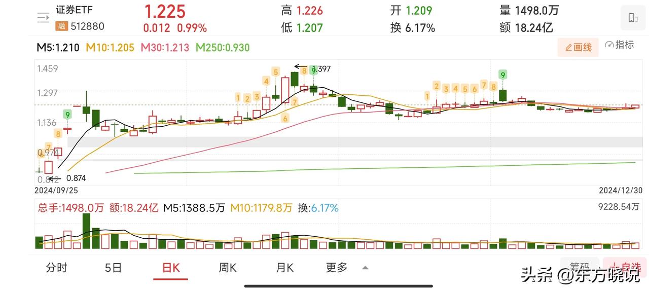 今日大盘延续震荡走势，有银行、石油板块护盘，指数表现还是非常稳的，没有太多可以聊