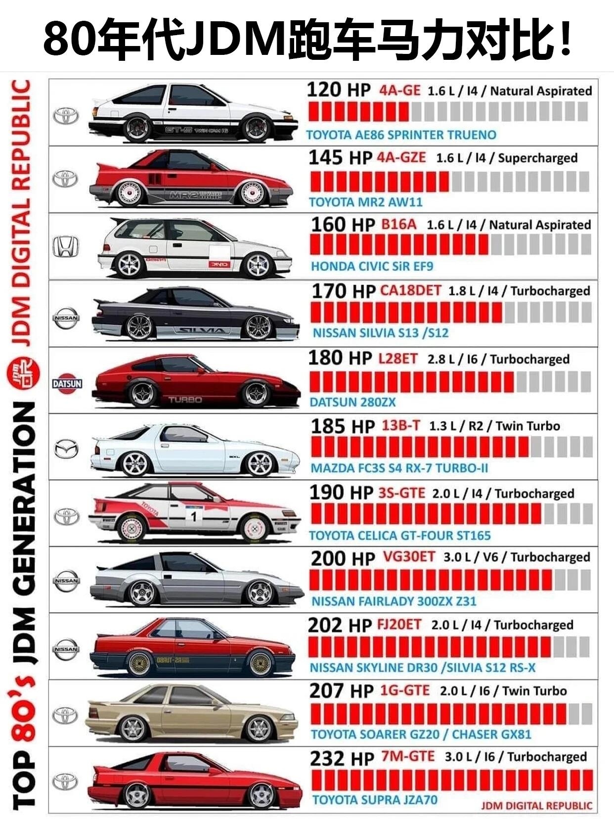 各年代日本JDM性能车原厂动力对比，哪款车的动力对于你来说合适呢