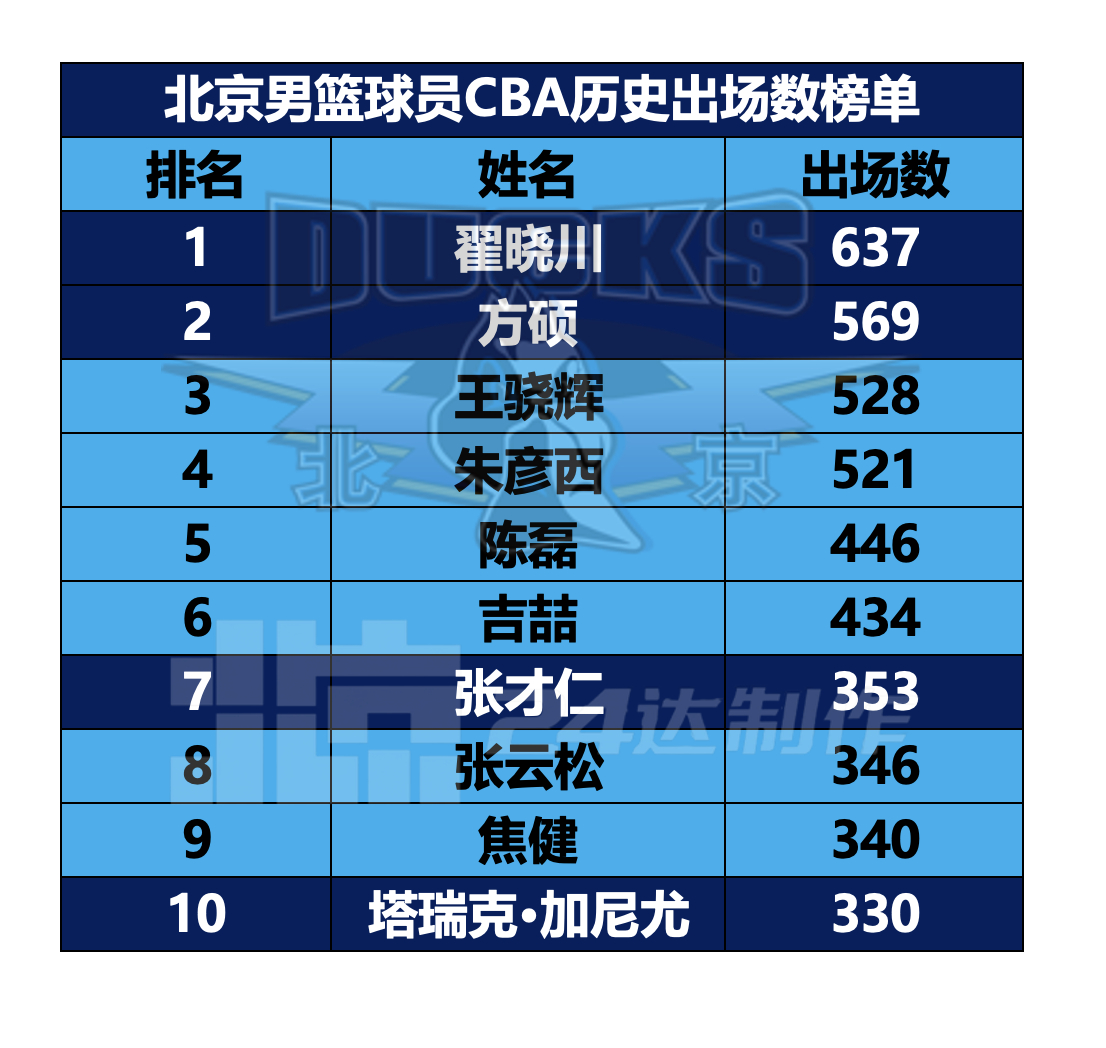 北京首钢CBA北京男篮 💙【历史数据更新】北京男篮历史数据榜单在北京男篮职业联