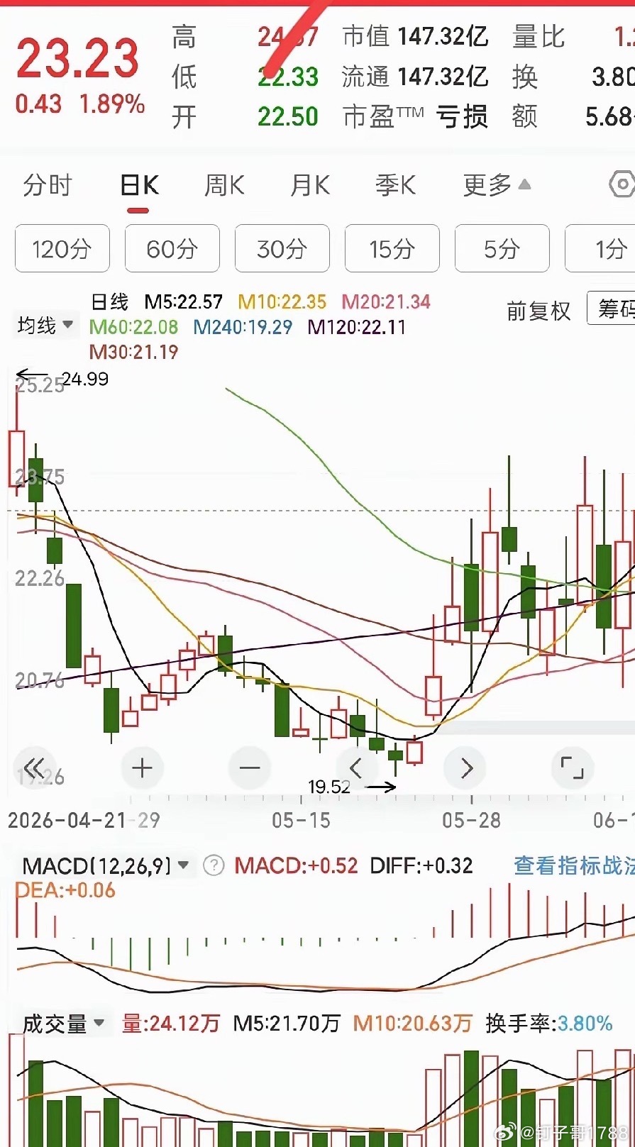 5只低价涨停高人气股值得关注1，兆新股份（涨停10.08%，股价4.37元，封单