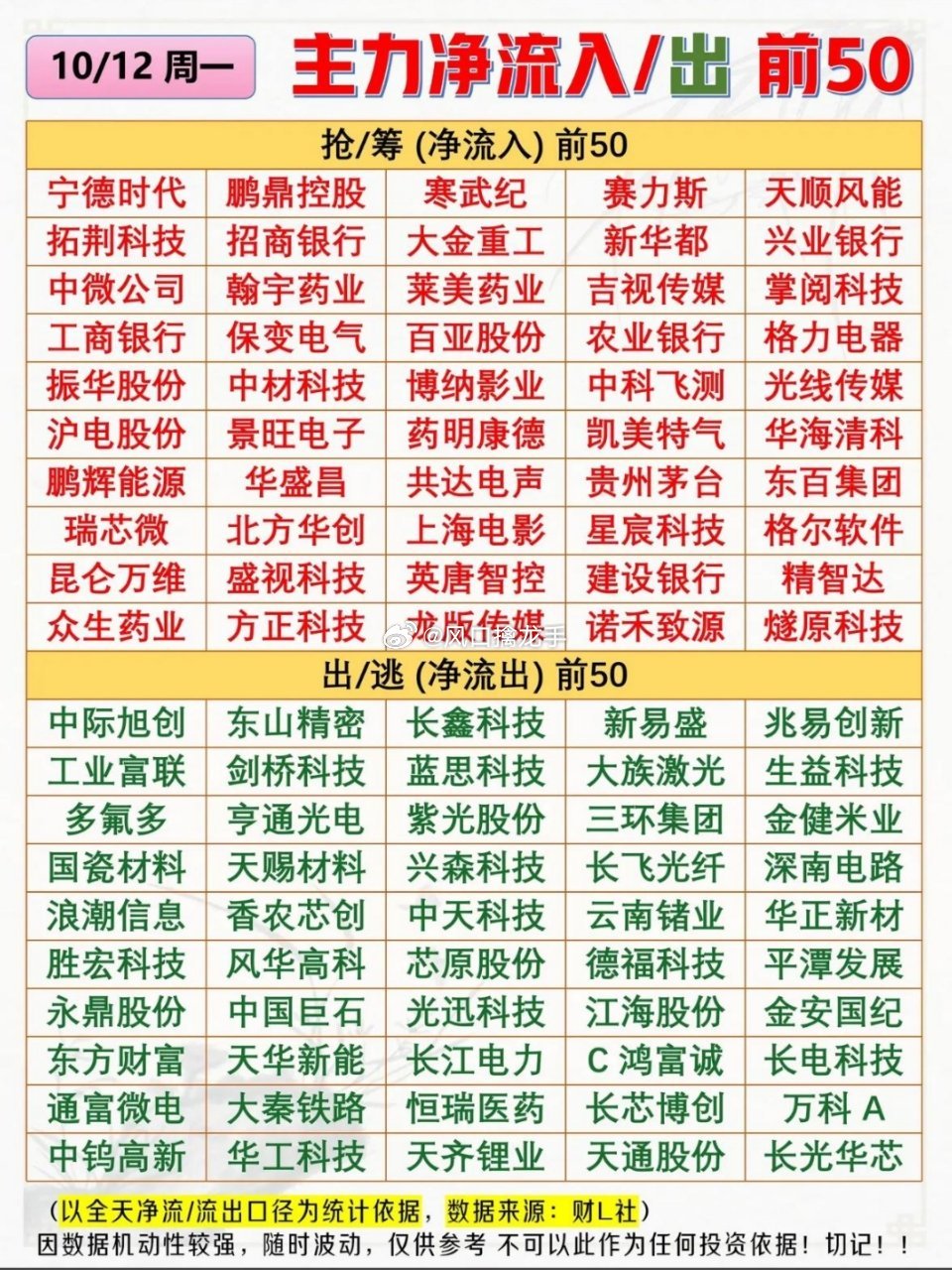 🔥10/12动态50主力风向标！红榜抢筹绿盘出逃，资金到底去哪了？🤔今天盘面