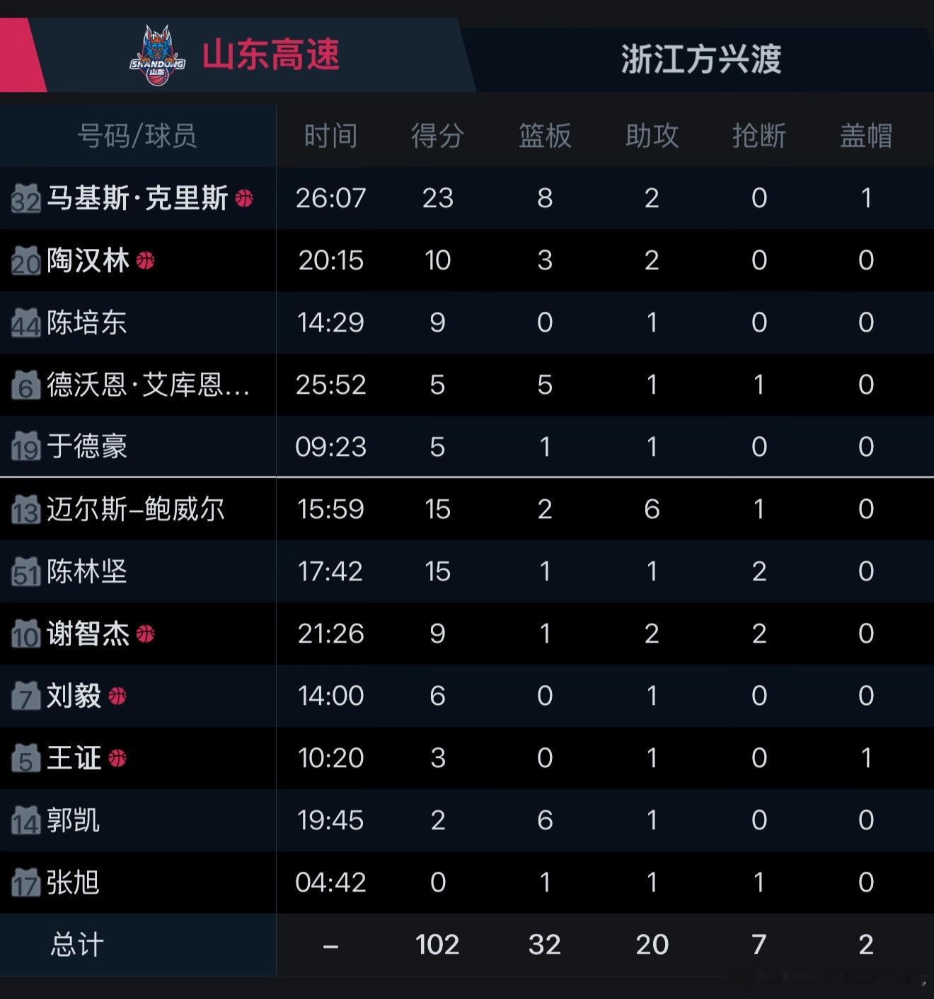 练兵为主，山东高速102:106浙江方兴渡！CBA俱乐部杯第二场，山东迎战卫冕冠