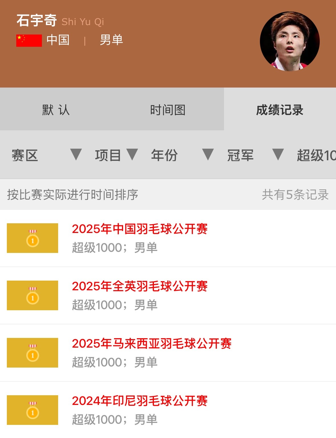 真要比成绩的话（其实并不想跨项目比的）其实中高级别冠军从我孩子出道这年开始算还没